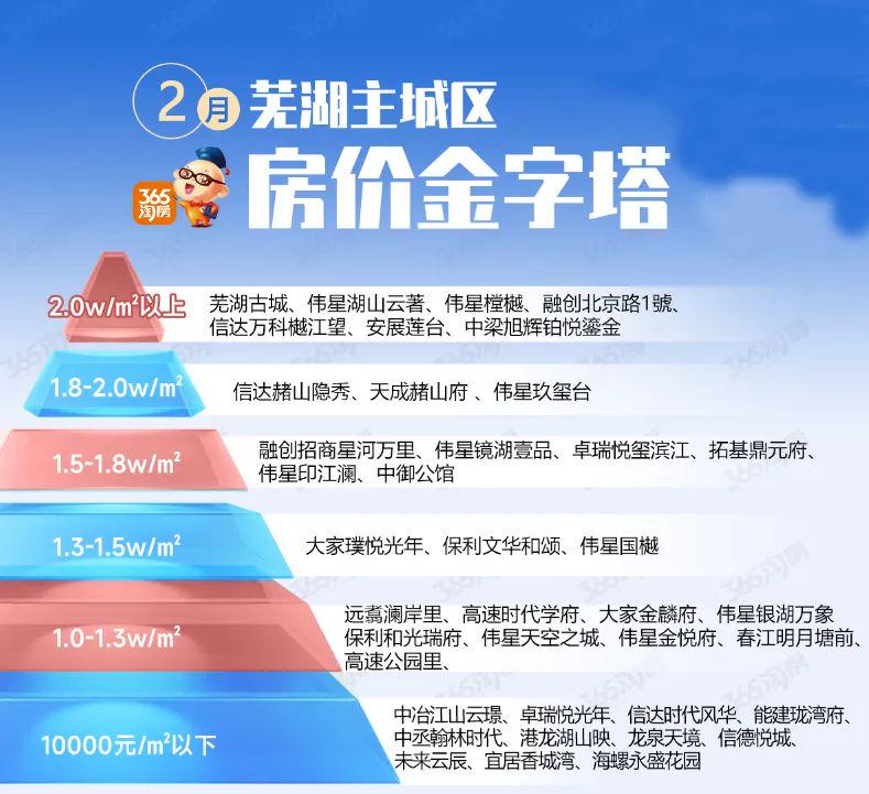 芜湖房产最新动态解析