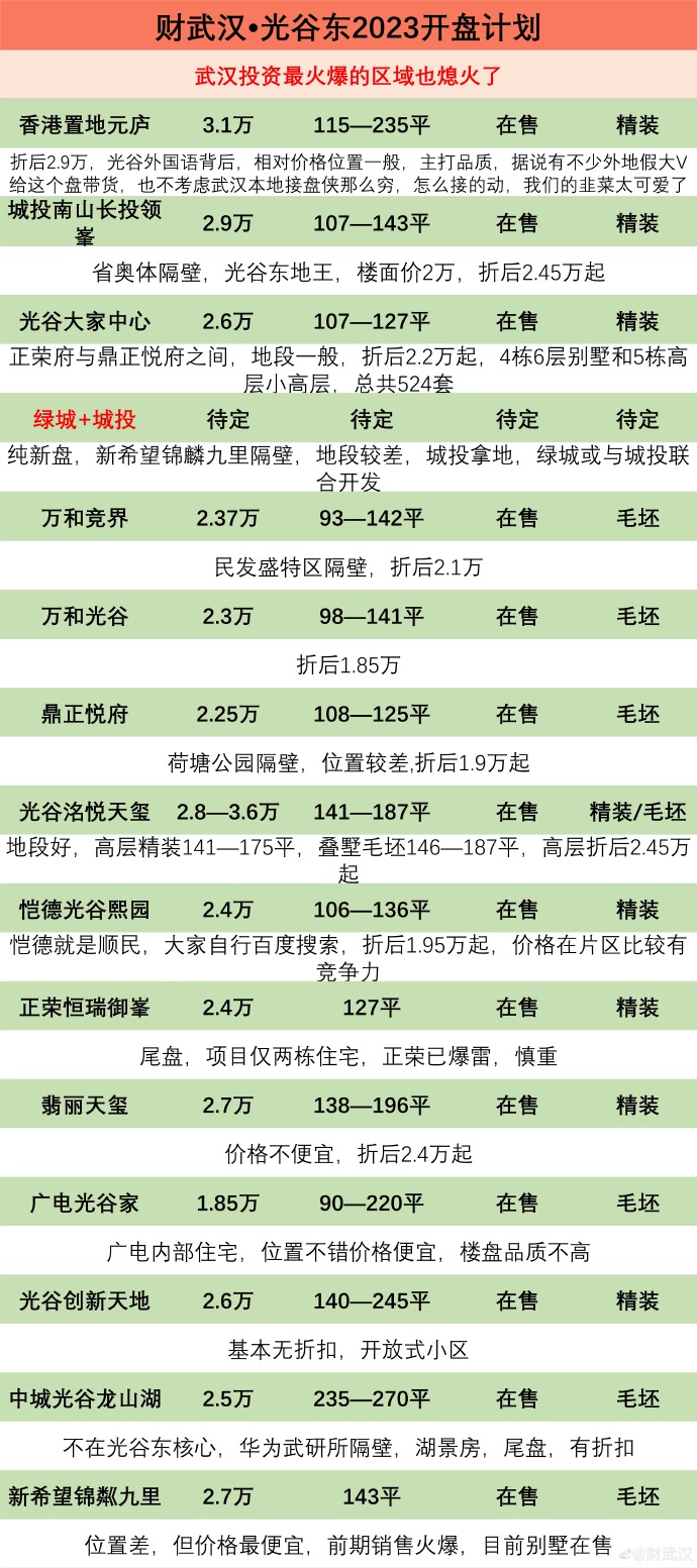 武汉光谷东楼盘最新动态概览,最新动态指南