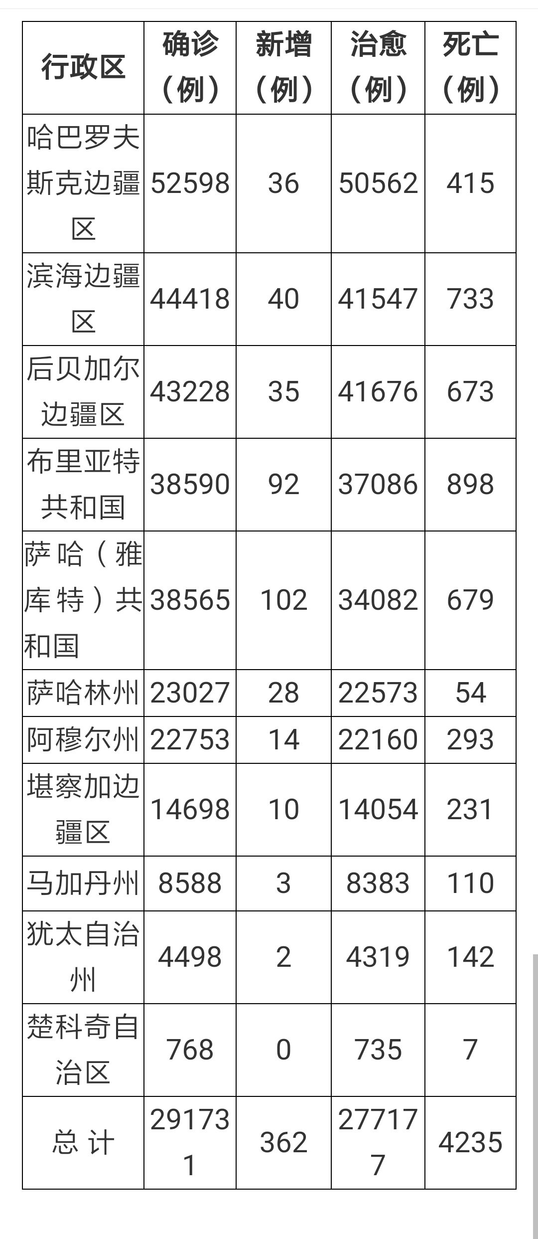 俄罗斯今日疫情最新确诊数据更新