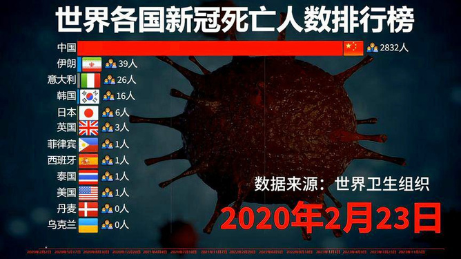 全球病毒死亡人数最新概况更新，全球疫情死亡数据报告