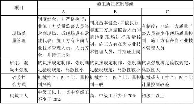 最新砌体工程施工质量验收规范详解