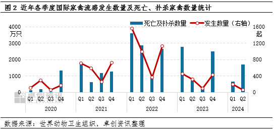 2024年最新禽流感科技产品介绍